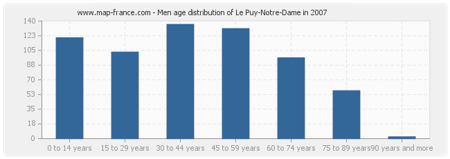 Men age distribution of Le Puy-Notre-Dame in 2007
